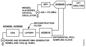 Better ADC Performance after Clone Printed Wiring Boards