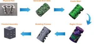 3D Reverse Engineering Service Purpose