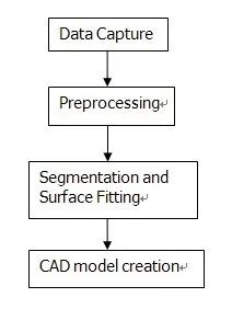 3d-reverse-engineering-flowchart