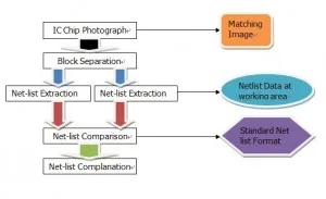flow IC Chip Circuit Extraction