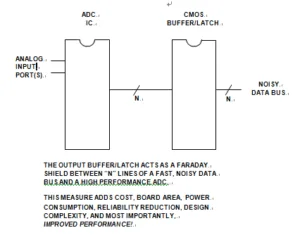 Buffering ADCs Against Logic Noise Buffering ADCs Against Logic Noise