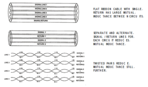 Mutual Inductance and Coupling Within Signal Cabling