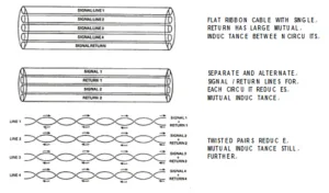 Mutual Inductance and Coupling Within Signal Cabling