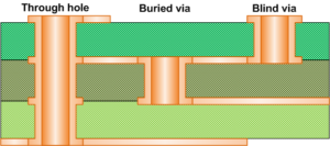 vias in the multilayer PCB board