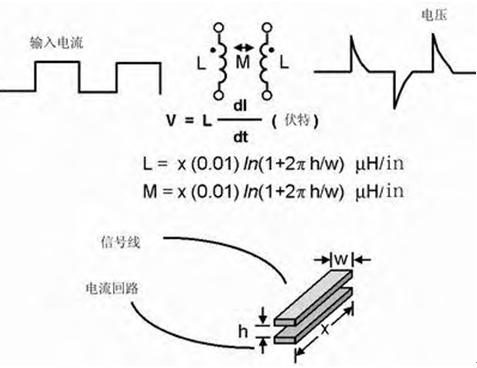 If you do not pay attention to the placement of the traces, the traces in the PCB may produce line inductance and mutual inductance. This parasitic inductance is the location of components that are very harmful to the operation of circuits containing digital switching circuits