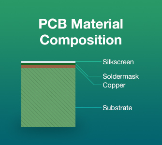 Different weights and thicknesses of copper will affect the ability of the circuit to achieve the correct amount of current and define the amount of loss