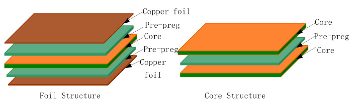 Printed Circuit Board Composition