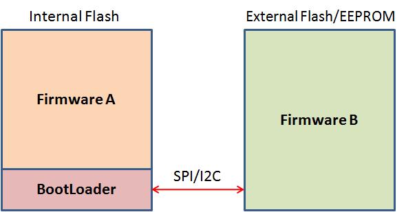 PCB Microcontroller Firmware Reverse Engineering